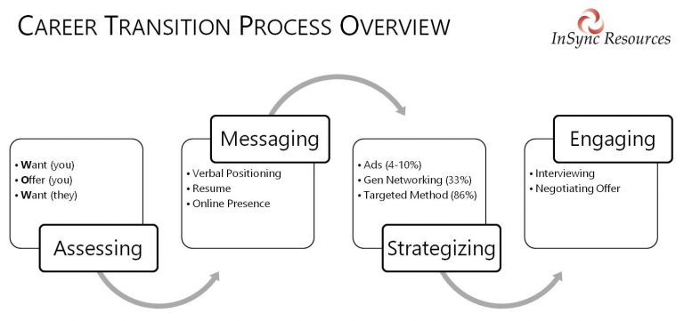 career-transition-process-overview-be-radiant-squared